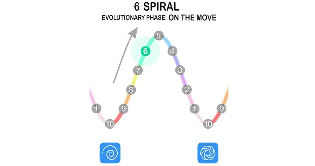 Moving From Spiral To Toroid | An Increasing Focus On Universal Principles
